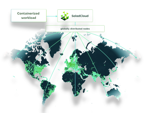 Diagram of a containerized workload sent to SaladCloud, then fanned out to nodes on a world map dense with green dots